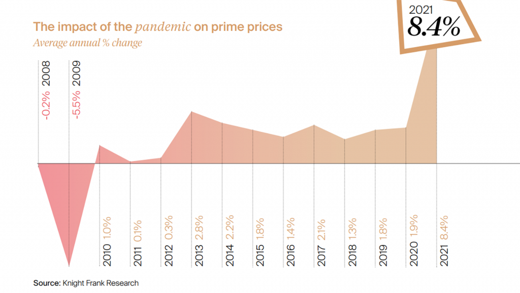 Bất chấp đại dịch, bất động sản hạng sang toàn cầu đã tăng giá trị 8,4% trong giai đoạn 2010-2021